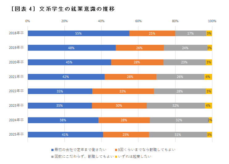 ［図表4］文系学生の就業意識の推移