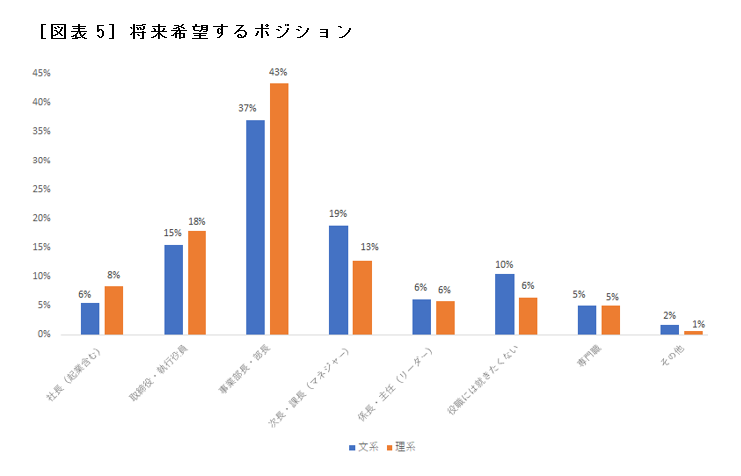 ［図表5］将来希望するポジション