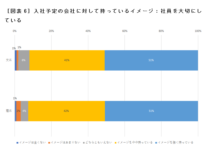 ［図表6］入社予定の会社に対して持っているイメージ：社員を大切にしている