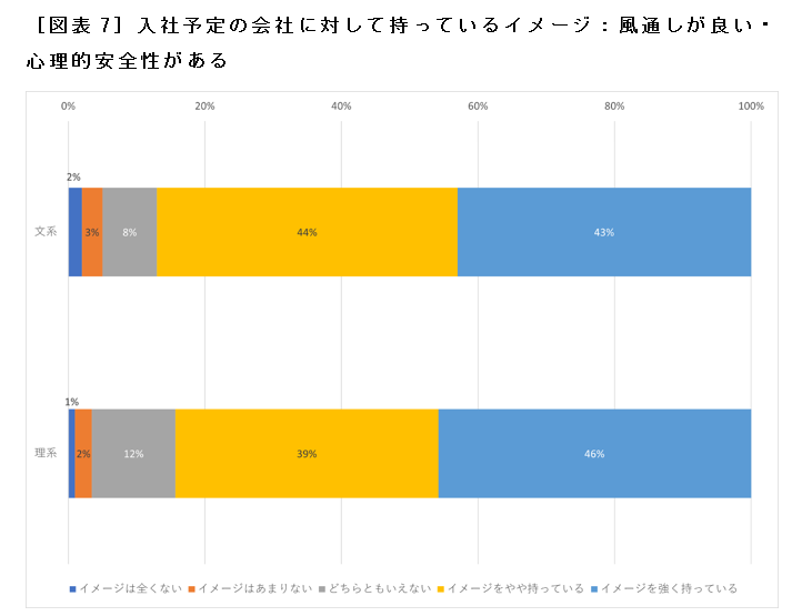 ［図表7］入社予定の会社に対して持っているイメージ：風通しが良い・心理的安全性がある