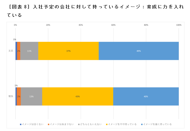 ［図表8］入社予定の会社に対して持っているイメージ：育成に力を入れている