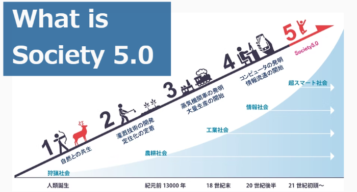 Society5.0のイメージ図