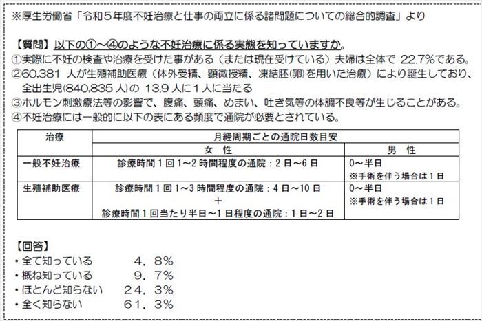 まず、全従業員が「不妊治療」に関して、どの程度まで知っておくべきなのか。厚生労働省「令和5年度不妊治療と仕事の両立に係る諸問題についての総合的調査（以下、厚労省調査）」の質問内容をご紹介します。  以下の質問にある（1）～（4）すべてについて従業員が知っておくことは、1つの目安になるでしょう。