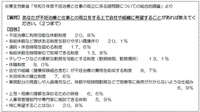 不妊治療と仕事との両立をする上で会社や組織に希望することがあれば教えてください