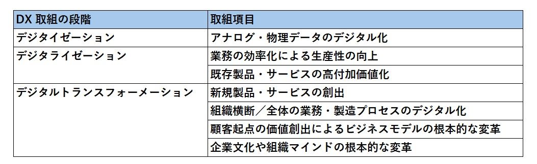 「DX」、「デジタイゼーション」、「デジタライゼーション」の違い