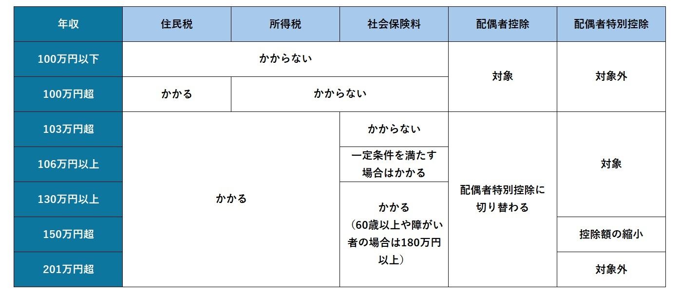 「年収の壁」一覧