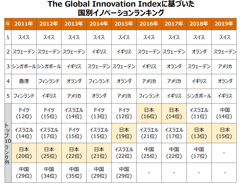 Global Innovation Index: GII」での日本の順位推移