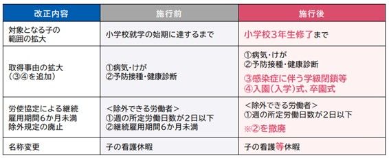 出典：厚生労働省『育児・介護休業法改正ポイントのご案内』