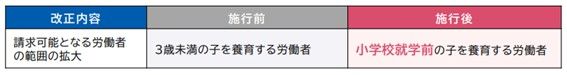 出典：厚生労働省『育児・介護休業法改正ポイントのご案内』