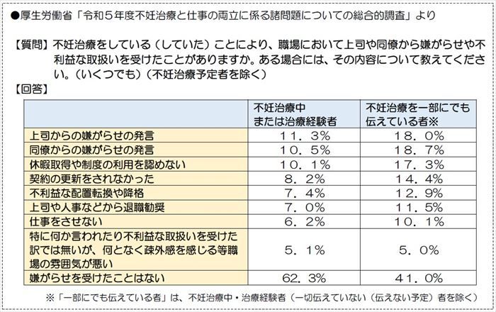 不妊治療をしている（していた）ことにより、職場において上司や同僚から嫌がらせや不利益な取扱いを受けたことがありますか