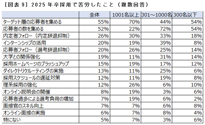 ［図表9］2025年卒採用で苦労したこと（複数回答）