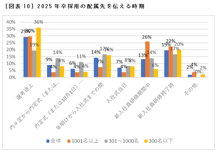 ［図表10］2025年卒採用の配属先を伝える時期