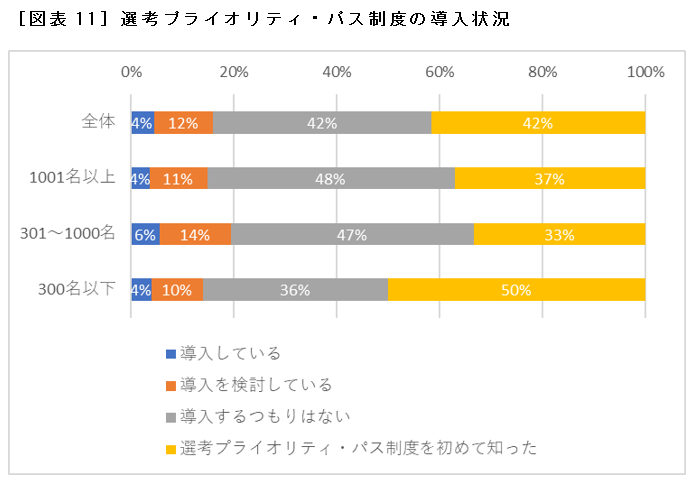 ［図表11］選考プライオリティ・パス制度の導入状況