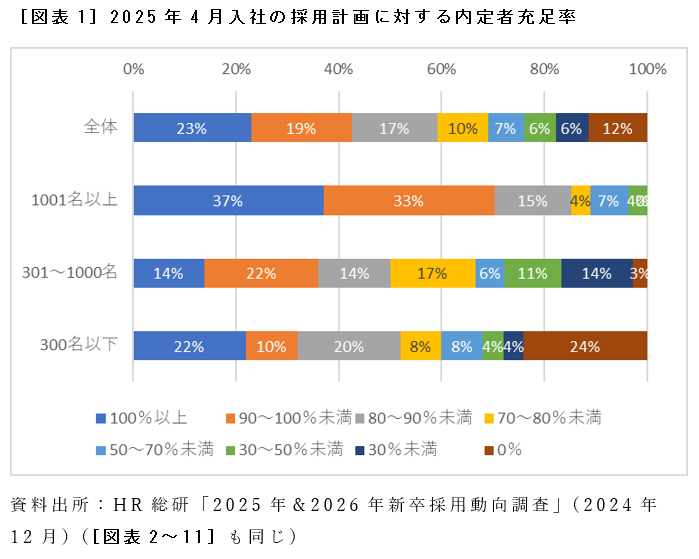 ［図表1］2025年4月入社の採用計画に対する内定者充足率