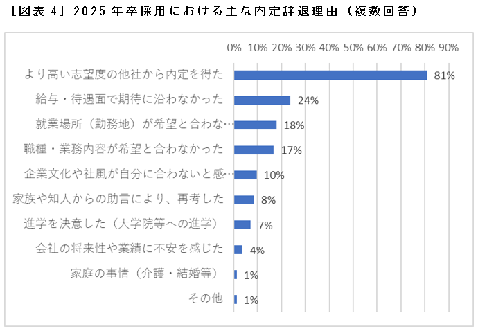 ［図表4］2025年卒採用における主な内定辞退理由（複数回答）