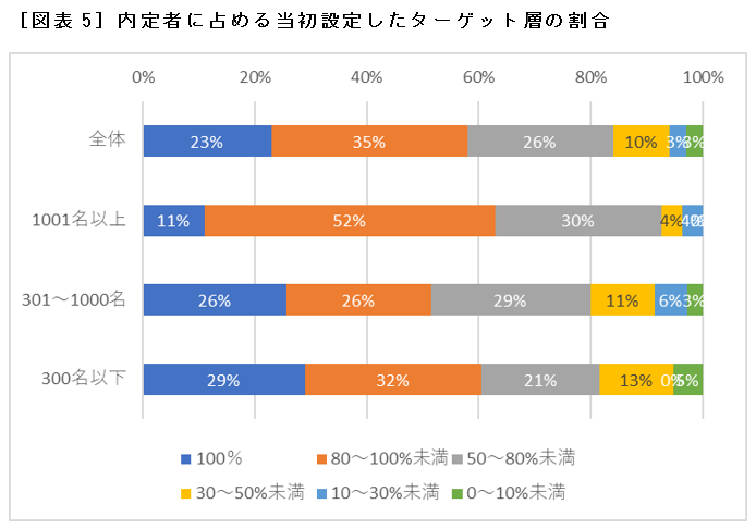 ［図表5］内定者に占める当初設定したターゲット層の割合