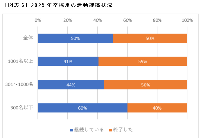 ［図表6］2025年卒採用の活動継続状況