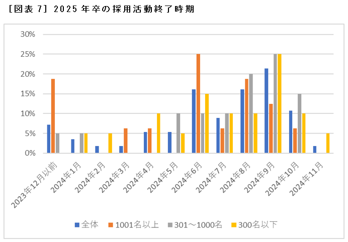 ［図表7］2025年卒の採用活動終了時期