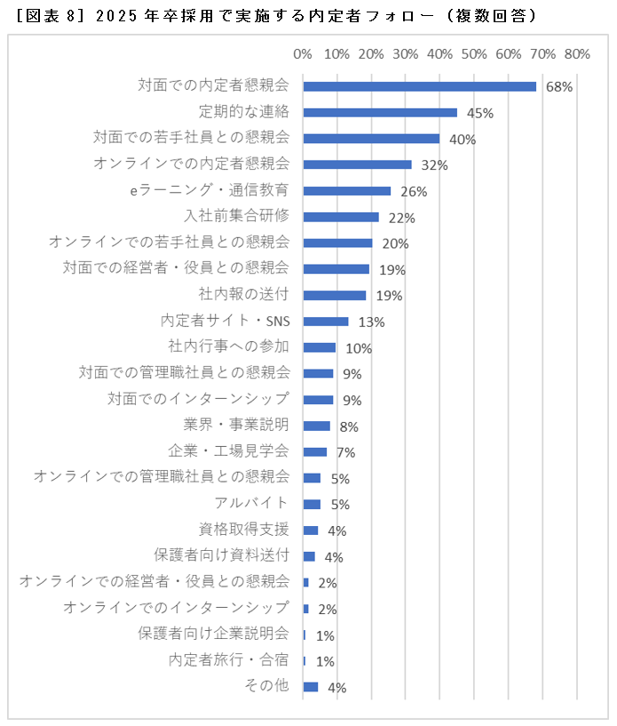 ［図表8］2025年卒採用で実施する内定者フォロー（複数回答）