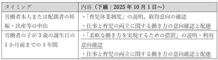 個別周知・意向確認の整理