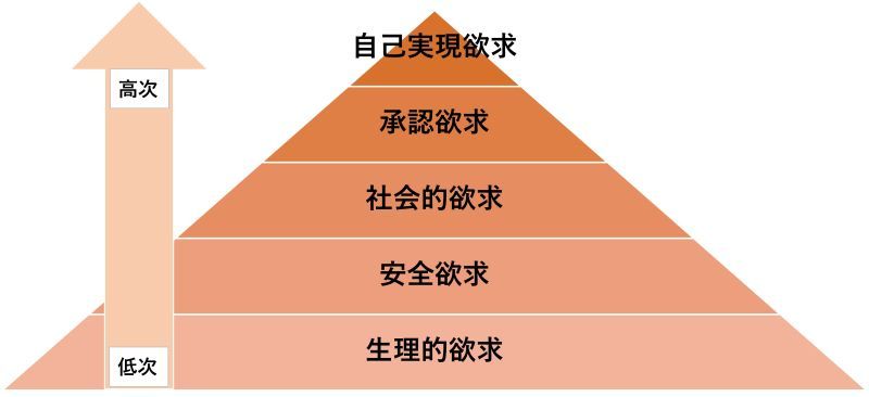 マズローの欲求5段階説