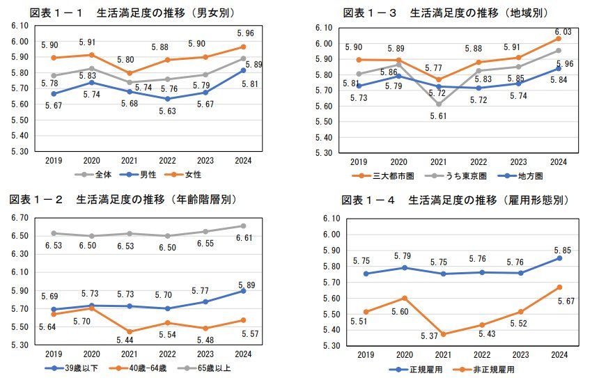 満足度・生活の質に関する調査