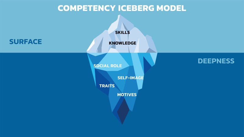 Iceberg diagram, vector illustration. Competency Iceberg Model explains the concept of competency. The competency has some components which are visible like skills and knowledge but other