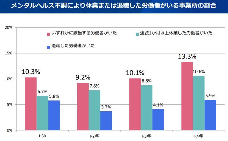 メンタルヘルス不調により休業又は退職した労働者がいる事業所の割合