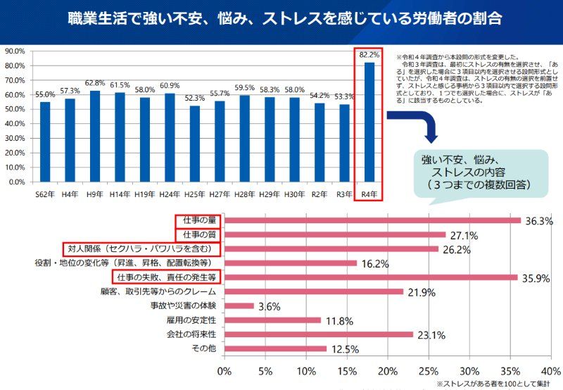 職業生活で強い不安、悩み、ストレスを感じている労働者の割合