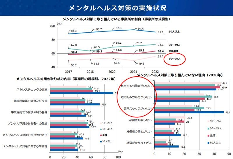 メンタルヘルス対策の実施状況