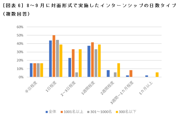 ［図表6］8～9月に対面形式で実施したインターンシップの日数タイプ（複数回答）