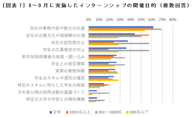 ［図表7］8～9月に実施したインターンシップの開催目的（複数回答）