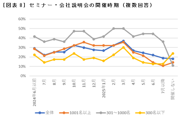 ［図表8］セミナー・会社説明会の開催時期（複数回答）