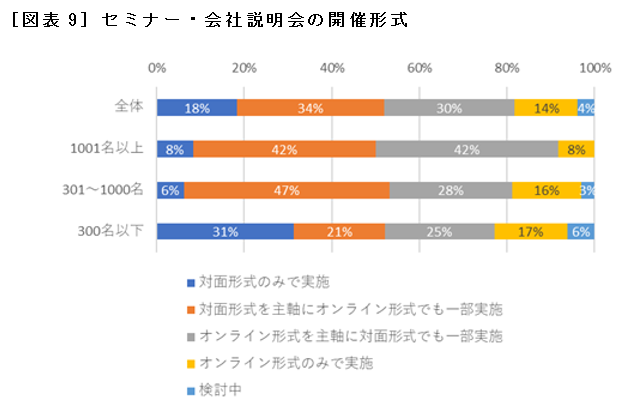 ［図表9］セミナー・会社説明会の開催形式