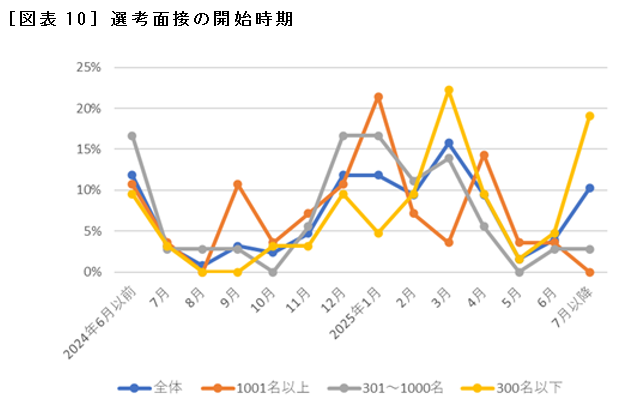 ［図表10］選考面接の開始時期