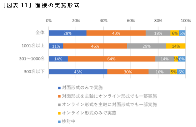 ［図表11］面接の実施形式