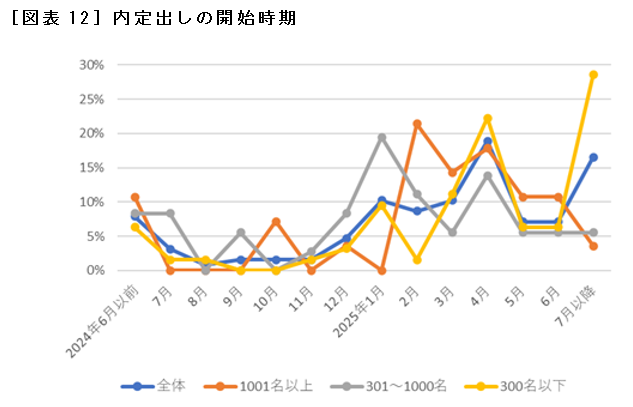 ［図表12］内定出しの開始時期