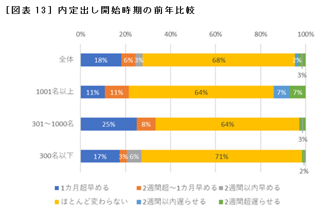 ［図表13］内定出し開始時期の前年比較