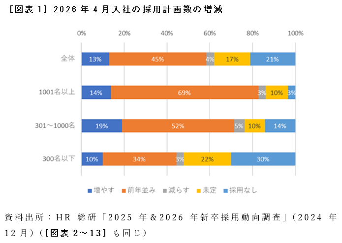 ［図表1］2026年4月入社の採用計画数の増減