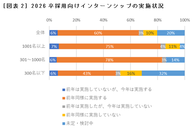 ［図表2］2026卒採用向けインターンシップの実施状況