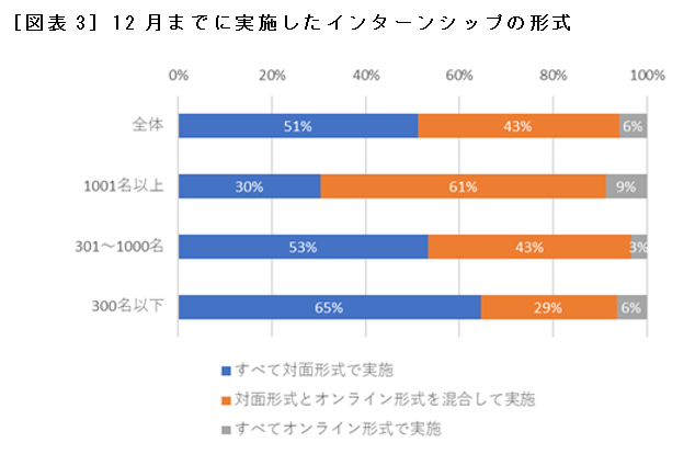 ［図表3］12月までに実施したインターンシップの形式