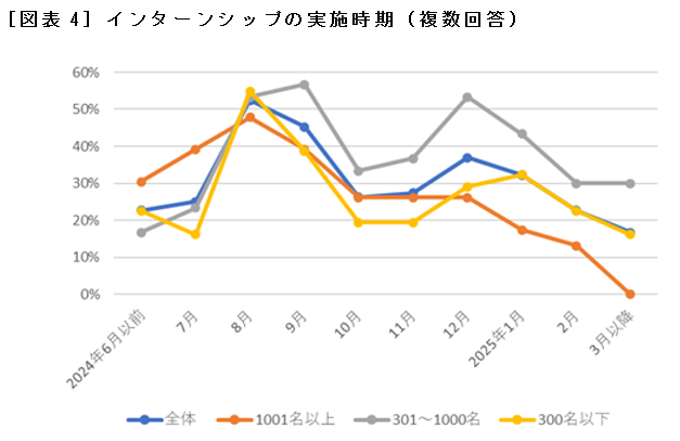 ［図表4］インターンシップの実施時期（複数回答）