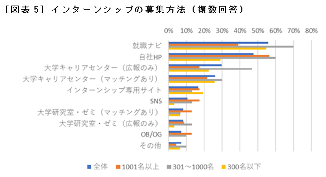 ［図表5］インターンシップの募集方法（複数回答）