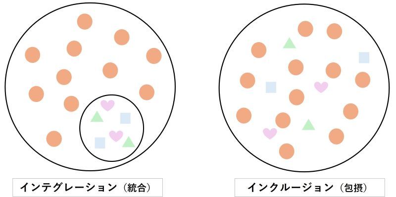 インテグレーションとインクルージョンの違い