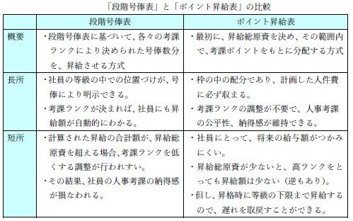 「段階号俸表」と「ポイント昇給表」の比較