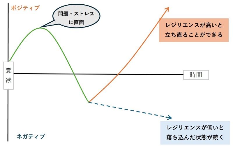 レジリエンスが高い時と低い時の比較