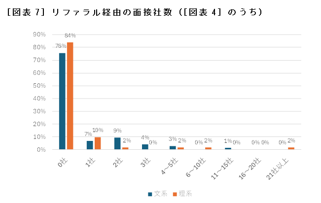 ［図表7］リファラル経由の面接社数（［図表4］のうち）