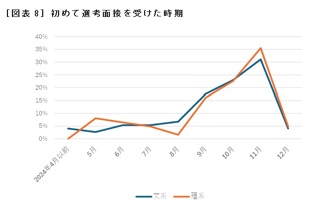 ［図表8］初めて選考面接を受けた時期