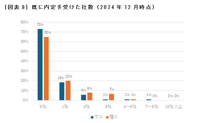 ［図表9］既に内定を受けた社数（2024年12月時点）