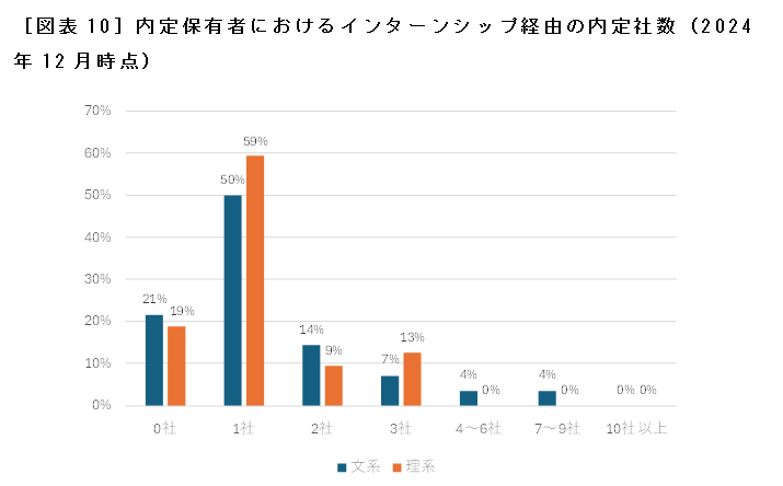 ［図表10］内定保有者におけるインターンシップ経由の内定社数（2024年12月時点）